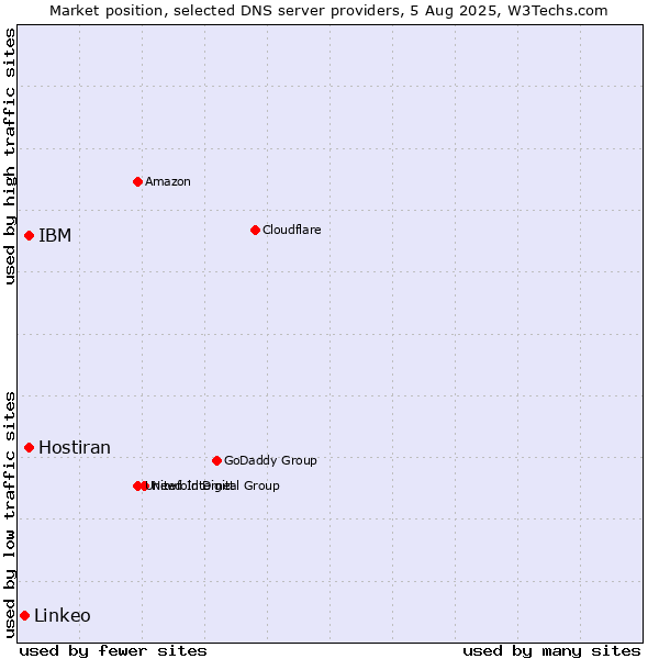 Market position of IBM vs. Hostiran vs. Linkeo