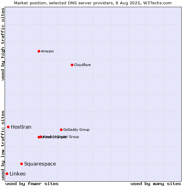 Market position of Squarespace vs. Hostiran vs. Linkeo
