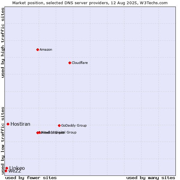 Market position of Hostiran vs. Linkeo vs. we22