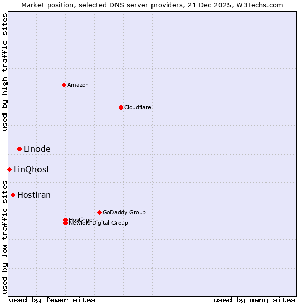 Market position of Linode vs. Hostiran vs. LinQhost