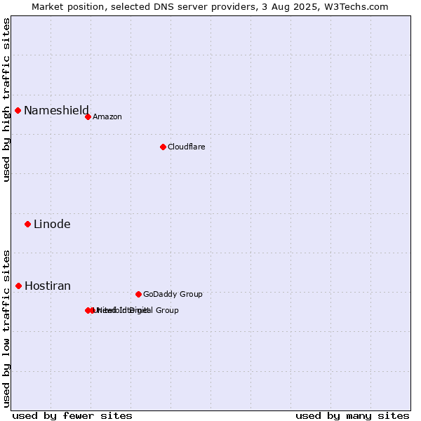 Market position of Linode vs. Hostiran vs. Nameshield