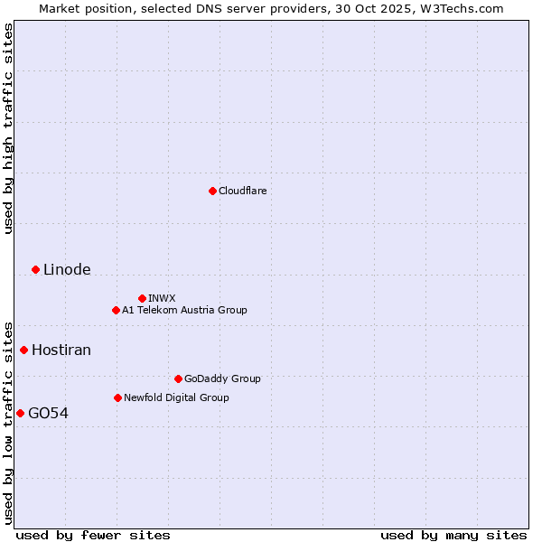 Market position of Linode vs. Hostiran vs. GO54