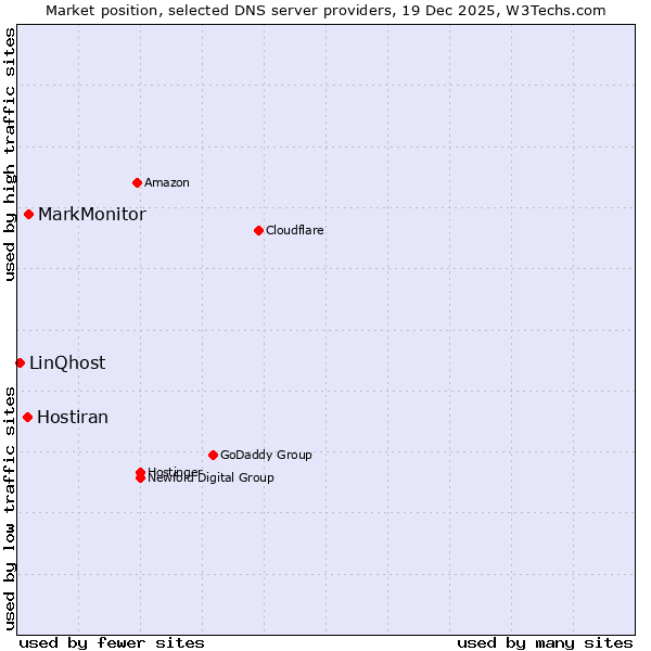 Market position of MarkMonitor vs. Hostiran vs. LinQhost