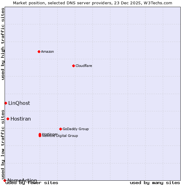 Market position of Hostiran vs. LinQhost vs. NameAction