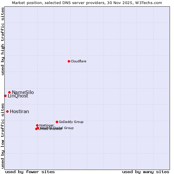 Market position of NameSilo vs. Hostiran vs. LinQhost