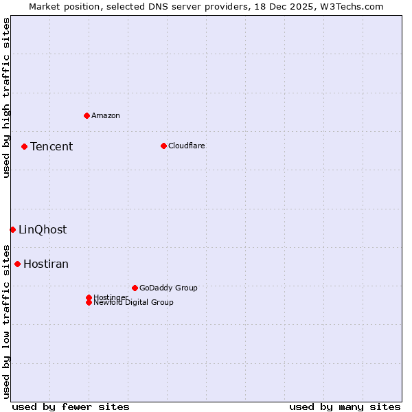 Market position of Tencent vs. Hostiran vs. LinQhost