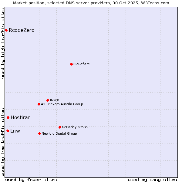 Market position of Hostiran vs. Lnw vs. RcodeZero