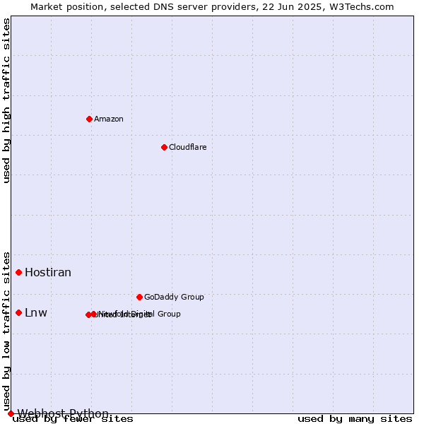 Market position of Hostiran vs. Lnw vs. Webhost Python