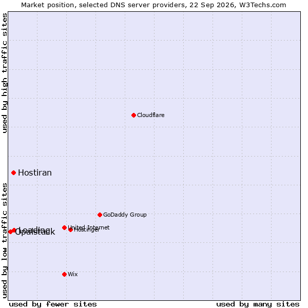 Market position of Loading vs. Hostiran vs. Opalstack