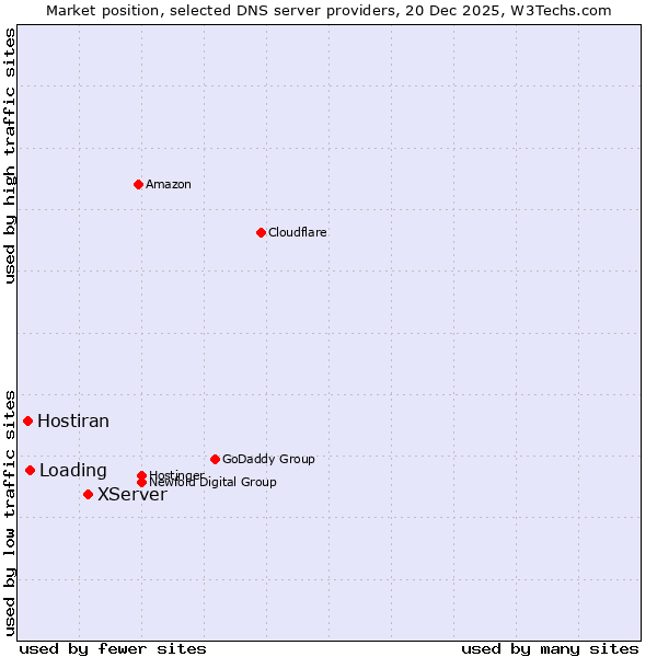 Market position of XServer vs. Loading vs. Hostiran