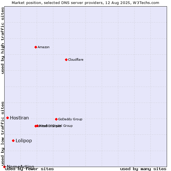 Market position of Lolipop vs. Hostiran vs. NameAction