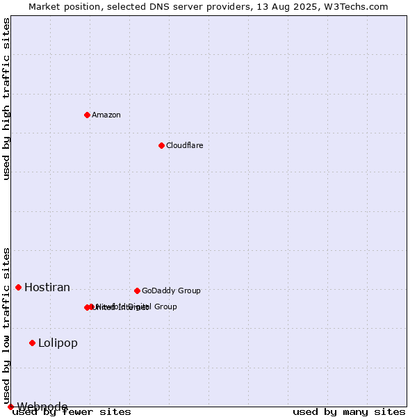 Market position of Lolipop vs. Hostiran vs. Webnode