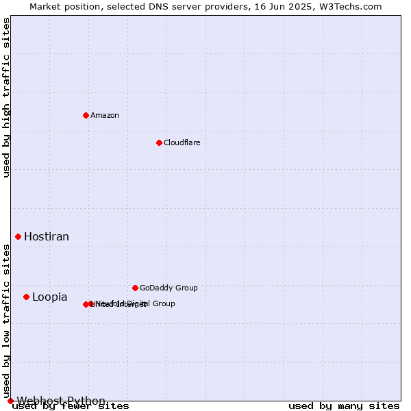 Market position of Loopia vs. Hostiran vs. Webhost Python