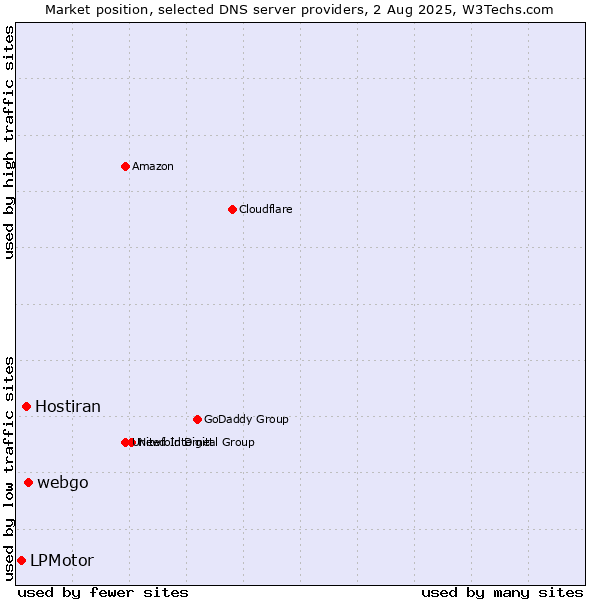 Market position of webgo vs. Hostiran vs. LPMotor