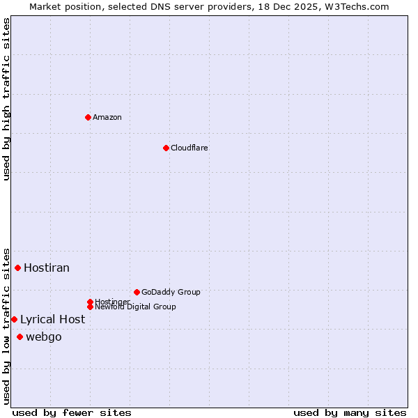 Market position of webgo vs. Hostiran vs. Lyrical Host