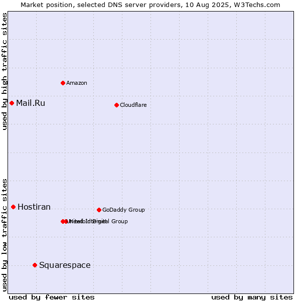 Market position of Squarespace vs. Hostiran vs. Mail.Ru