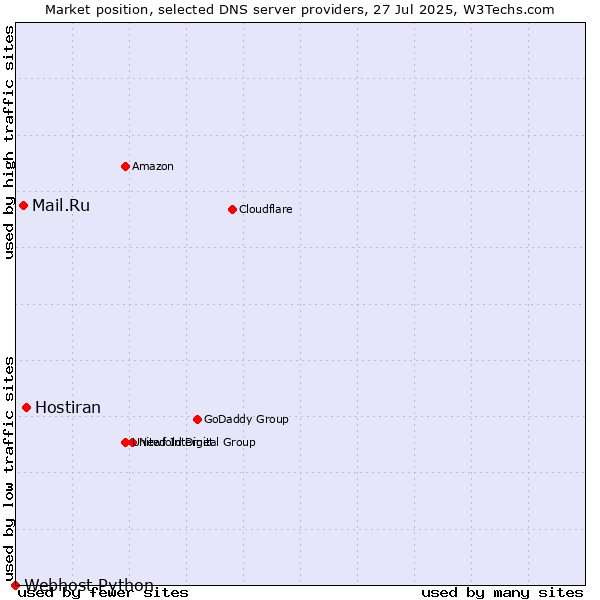 Market position of Hostiran vs. Mail.Ru vs. Webhost Python