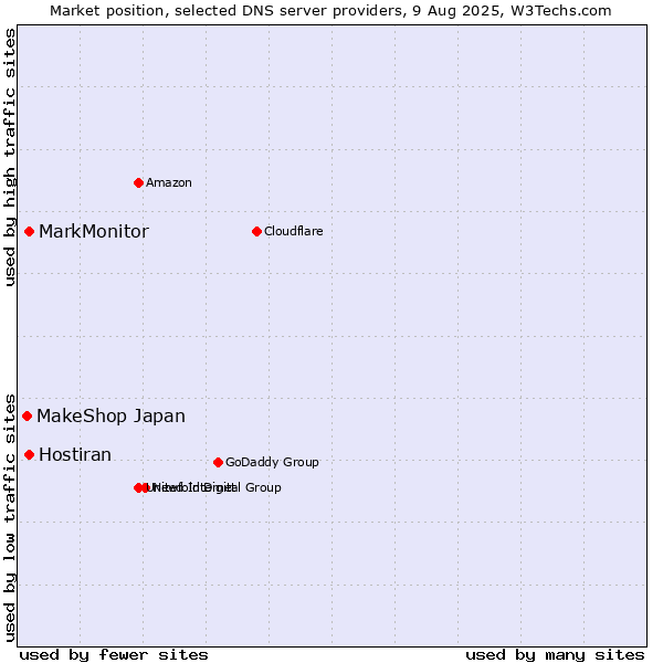 Market position of MarkMonitor vs. Hostiran vs. MakeShop Japan