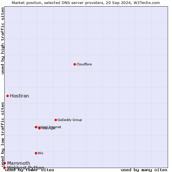 Market position of Hostiran vs. Mammoth vs. Webhost Python