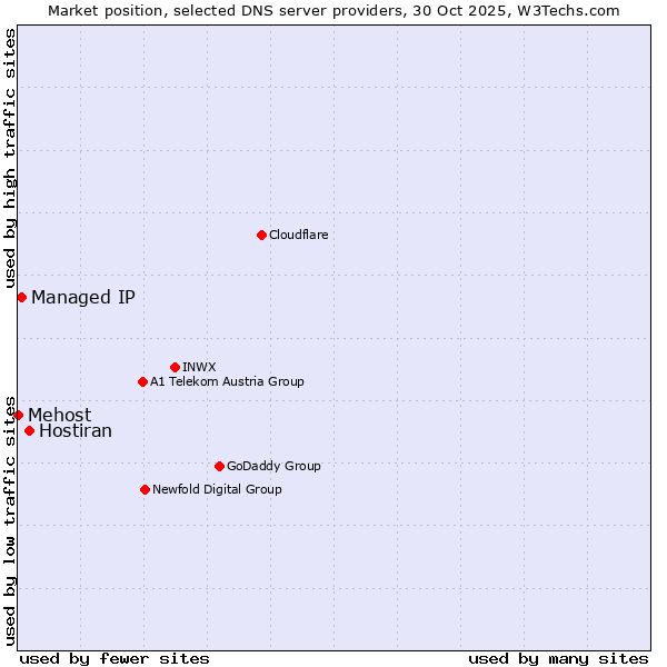 Market position of Hostiran vs. Managed IP vs. Mehost
