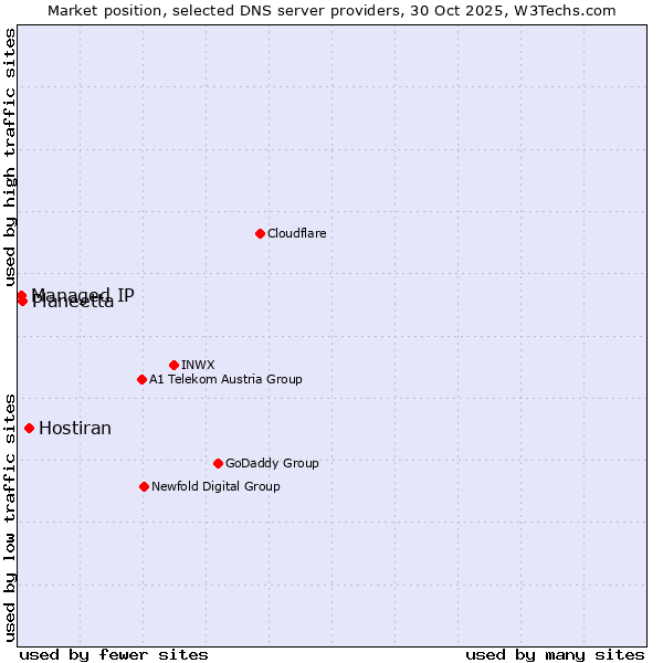Market position of Hostiran vs. Planeetta vs. Managed IP