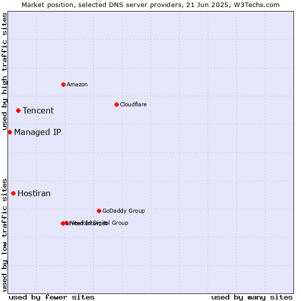 Market position of Tencent vs. Hostiran vs. Managed IP