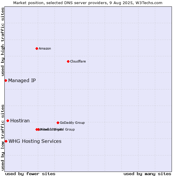 Market position of Hostiran vs. WHG Hosting Services vs. Managed IP