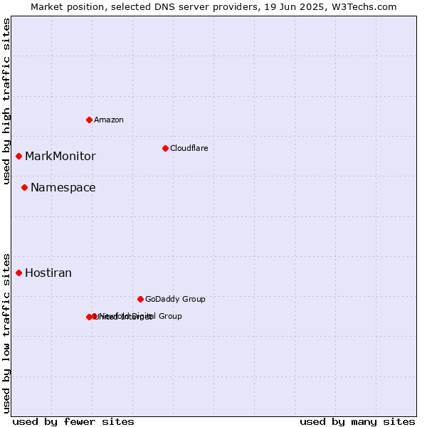 Market position of Namespace vs. MarkMonitor vs. Hostiran