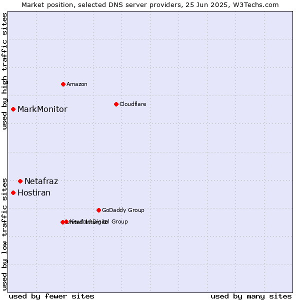 Market position of Netafraz vs. MarkMonitor vs. Hostiran