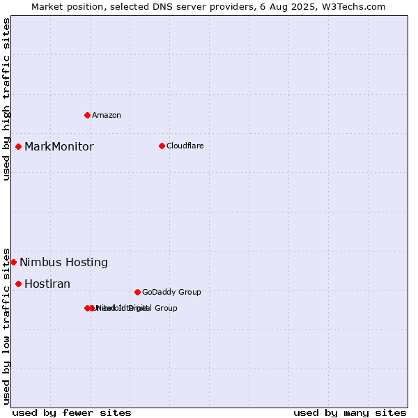 Market position of MarkMonitor vs. Hostiran vs. Nimbus Hosting