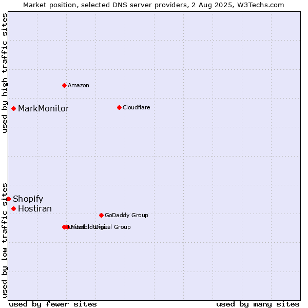 Market position of MarkMonitor vs. Hostiran vs. Shopify