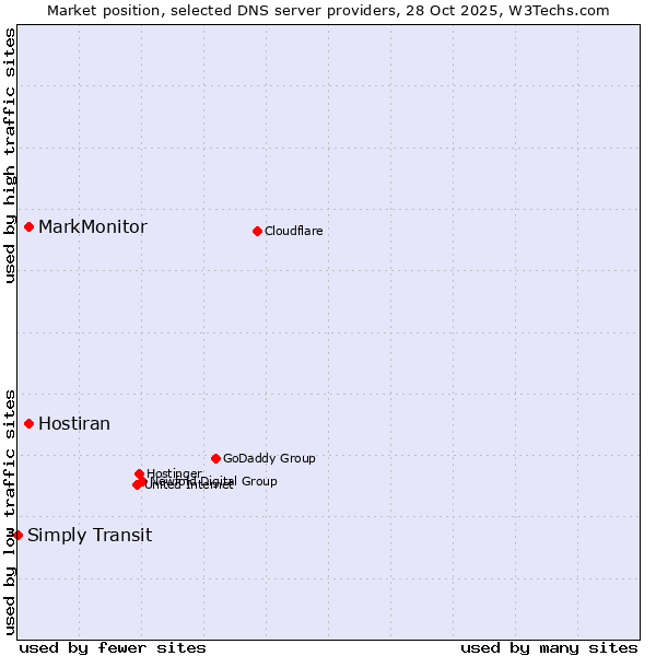 Market position of MarkMonitor vs. Hostiran vs. Simply Transit