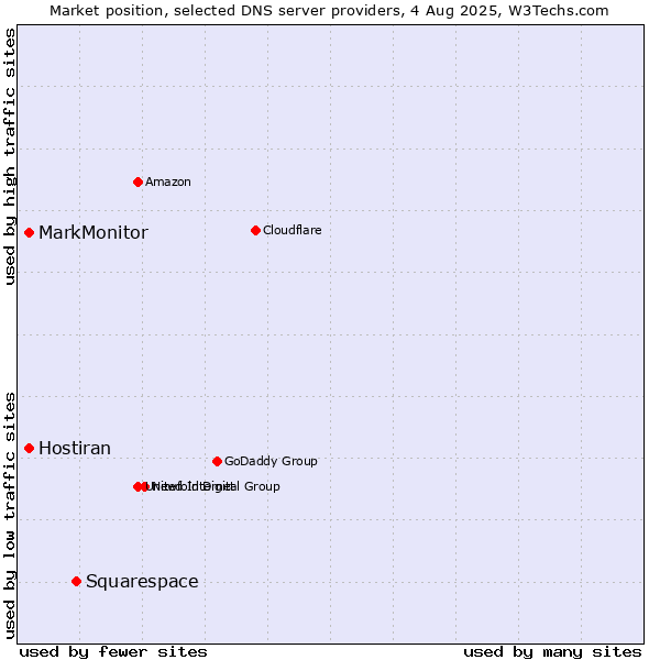 Market position of Squarespace vs. MarkMonitor vs. Hostiran