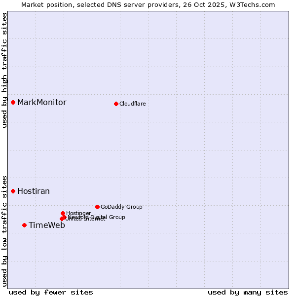 Market position of TimeWeb vs. MarkMonitor vs. Hostiran