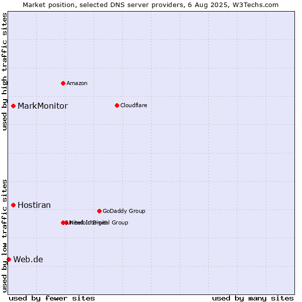 Market position of MarkMonitor vs. Hostiran vs. Web.de