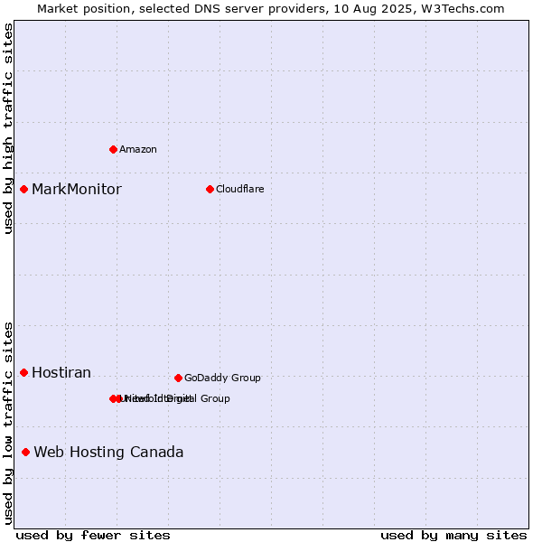 Market position of Web Hosting Canada vs. MarkMonitor vs. Hostiran