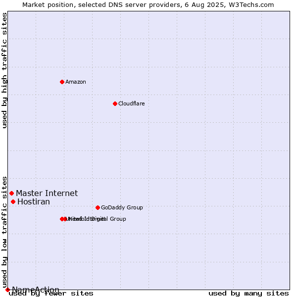 Market position of Hostiran vs. Master Internet vs. NameAction