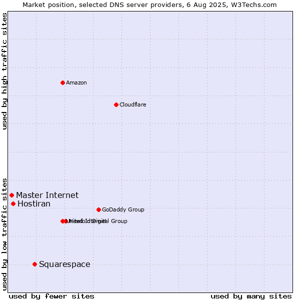 Market position of Squarespace vs. Hostiran vs. Master Internet