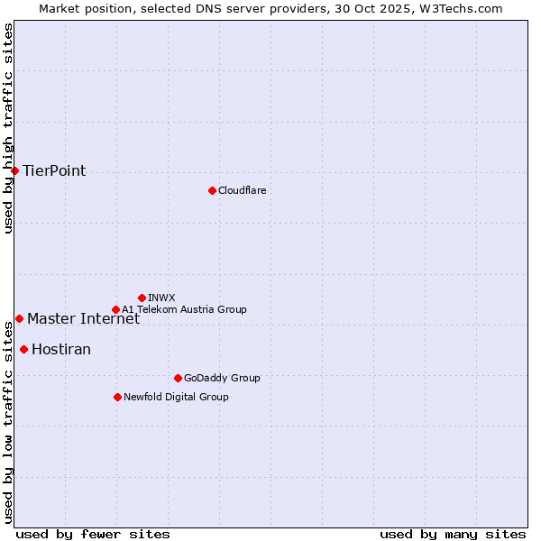 Market position of Hostiran vs. Master Internet vs. TierPoint
