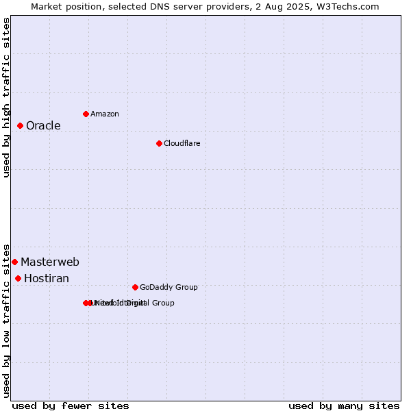 Market position of Oracle vs. Hostiran vs. Masterweb