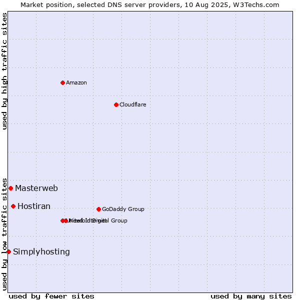 Market position of Hostiran vs. Masterweb vs. Simplyhosting