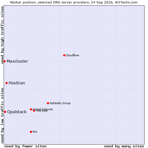 Market position of Hostiran vs. Opalstack vs. Maxcluster
