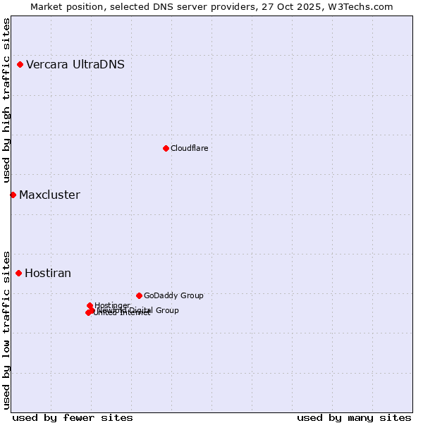 Market position of Vercara UltraDNS vs. Hostiran vs. Maxcluster