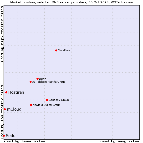 Market position of Hostiran vs. mCloud vs. Sedo