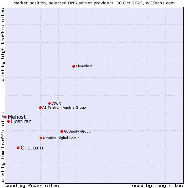 Market position of One.com vs. Hostiran vs. Mehost
