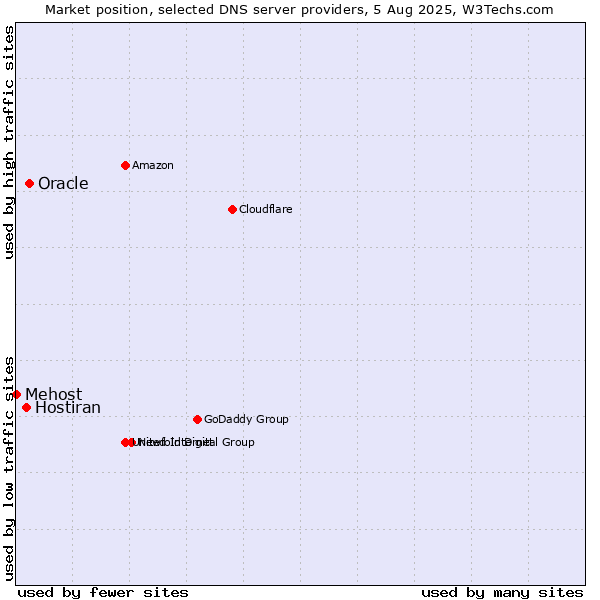 Market position of Oracle vs. Hostiran vs. Mehost