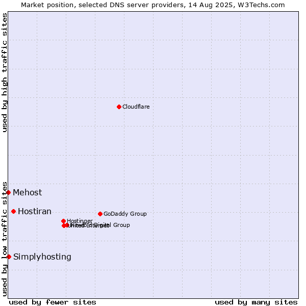 Market position of Hostiran vs. Simplyhosting vs. Mehost