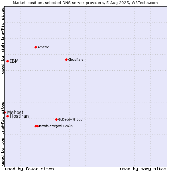Market position of IBM vs. Hostiran vs. Mehost