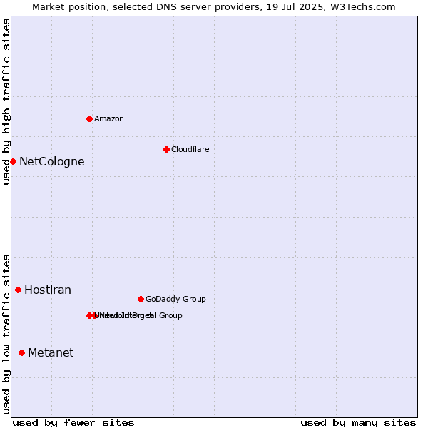 Market position of Metanet vs. Hostiran vs. NetCologne
