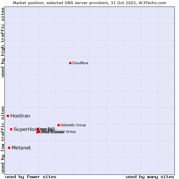 Market position of SuperHosting.BG vs. Metanet vs. Hostiran